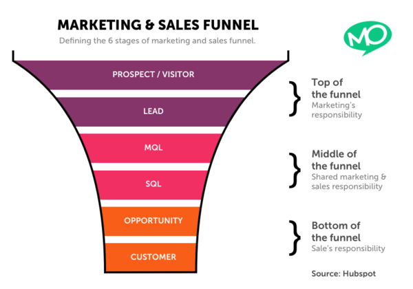 MO_-_Marketing_Sales_Funnel_-_20180612