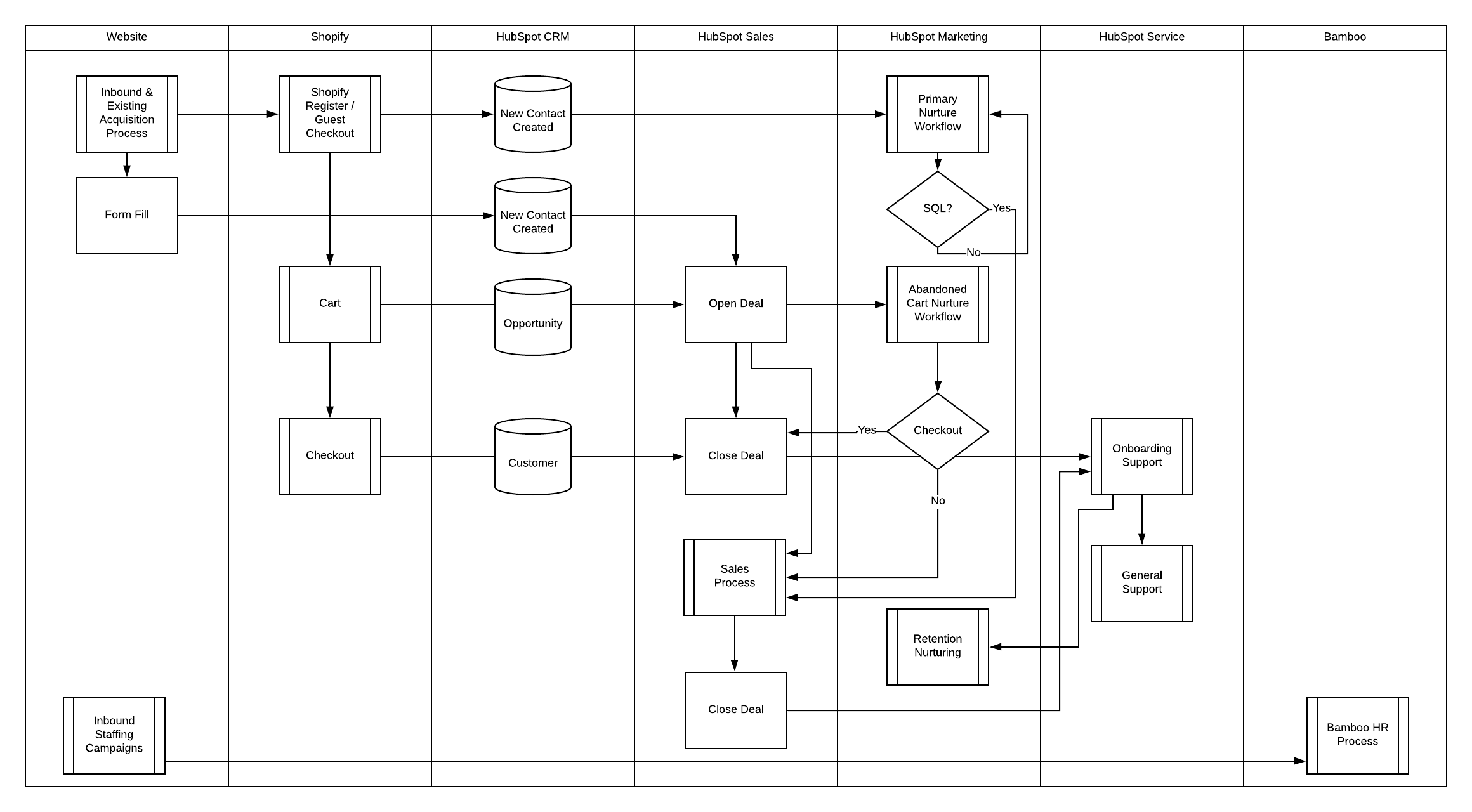 iKhokha Lead Aquisition, Nurture, Sales & Service Process V1