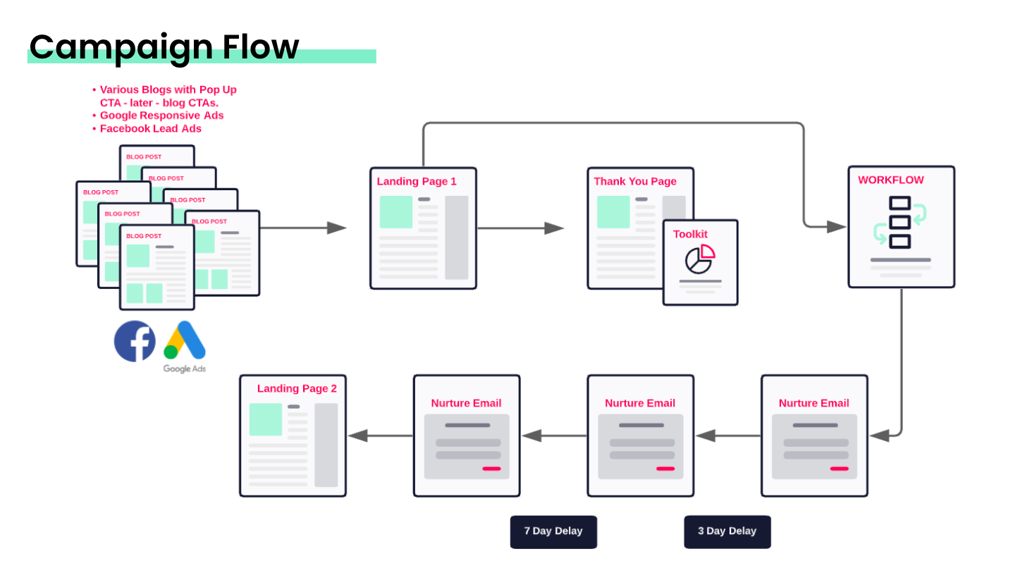 iKhokha campaign flow